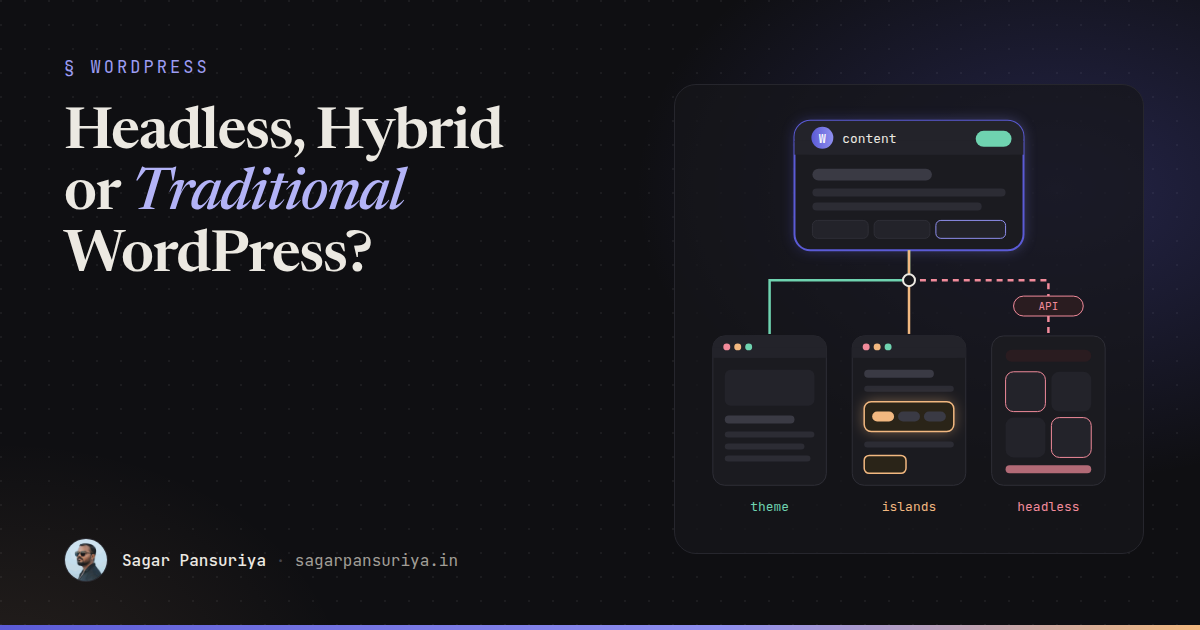Illustration of one WordPress core feeding three frontends: a classic theme, a hybrid page with interactive islands, and a separate headless app